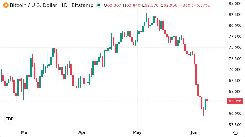 BTCUSD chart