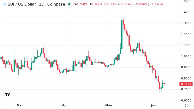 SUIUSD chart