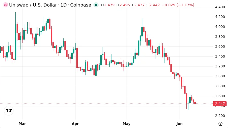 UNIUSD chart