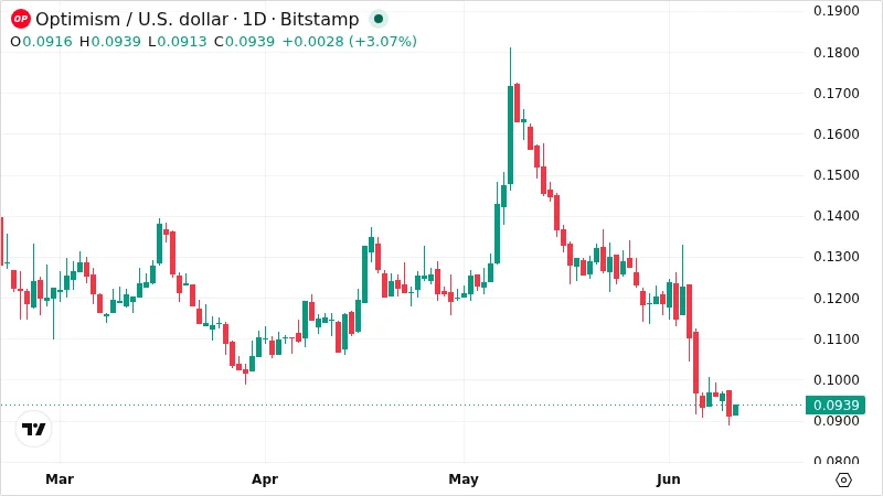 OPUSD chart