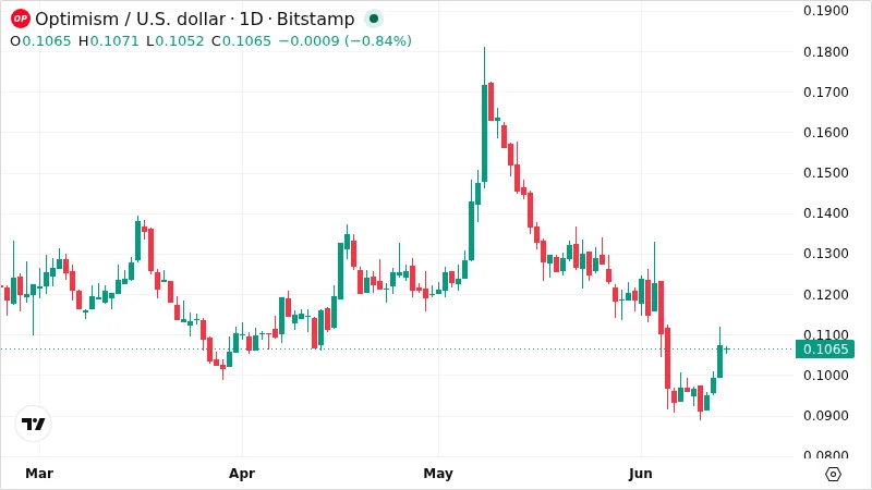 OPUSD chart
