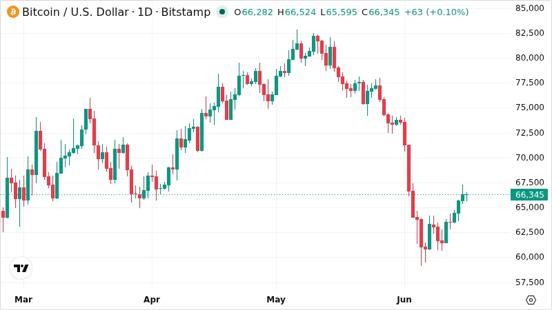 BTCUSD chart