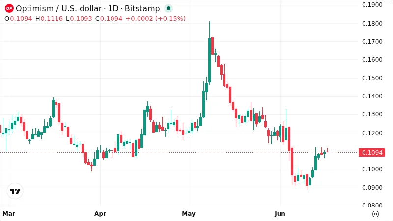 OPUSD chart