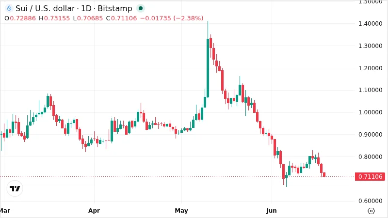 SUIUSD chart