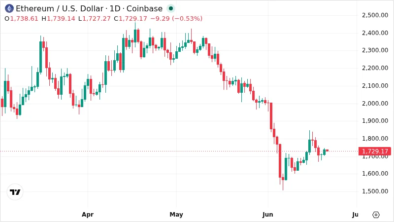 ETHUSD chart