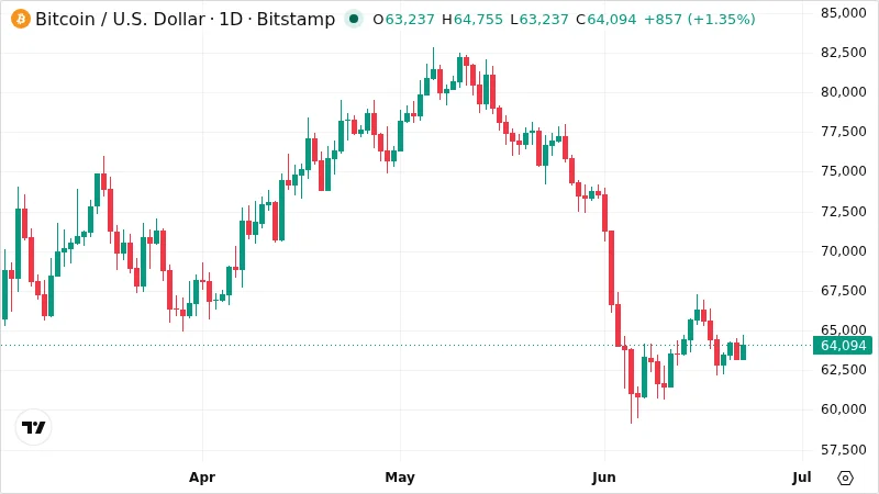 BTCUSD chart