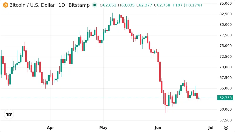 BTCUSD chart
