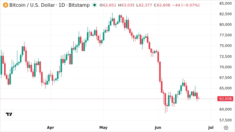 BTCUSD chart