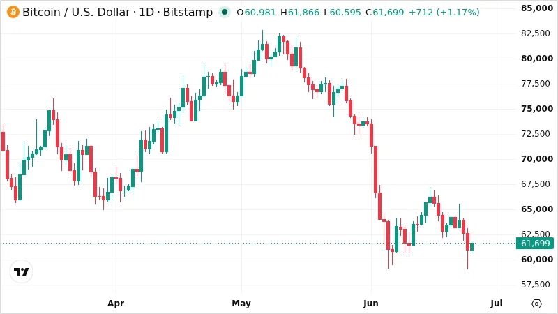 BTCUSD chart