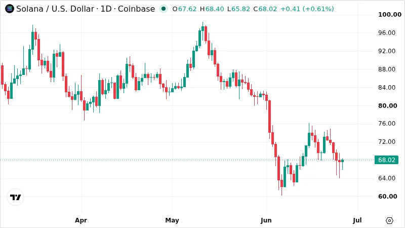 SOLUSD chart