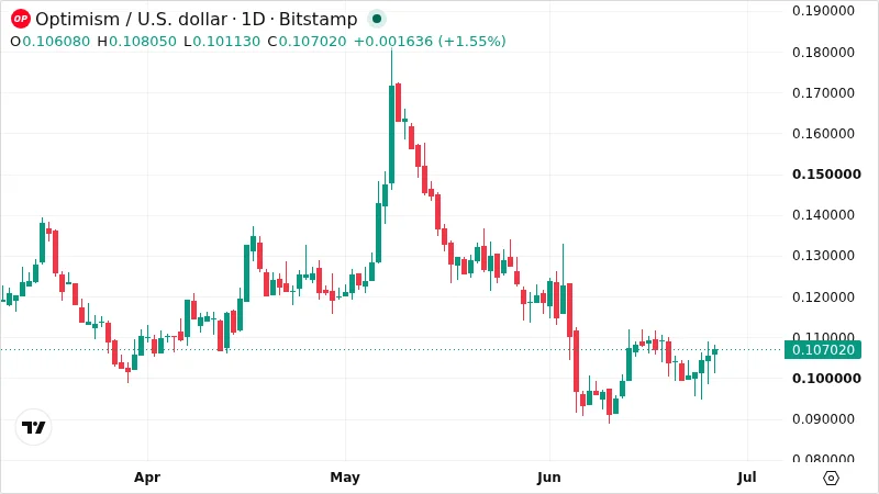 OPUSD chart