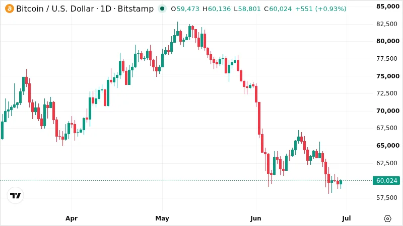 BTCUSD chart