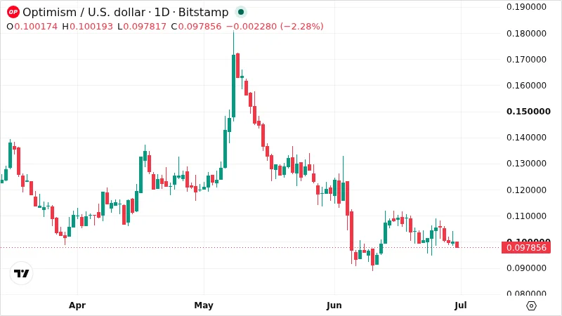 OPUSD chart