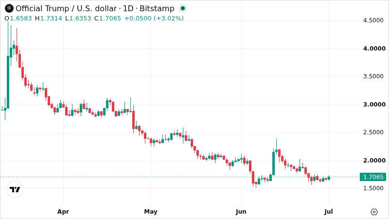 TRUMPUSD chart