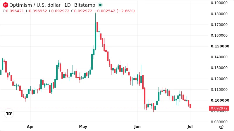 OPUSD chart