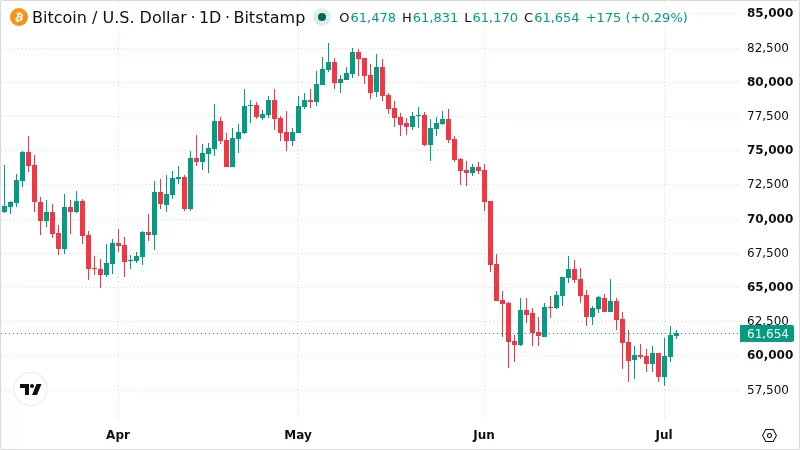 BTCUSD chart