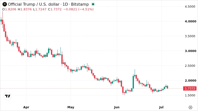 TRUMPUSD chart