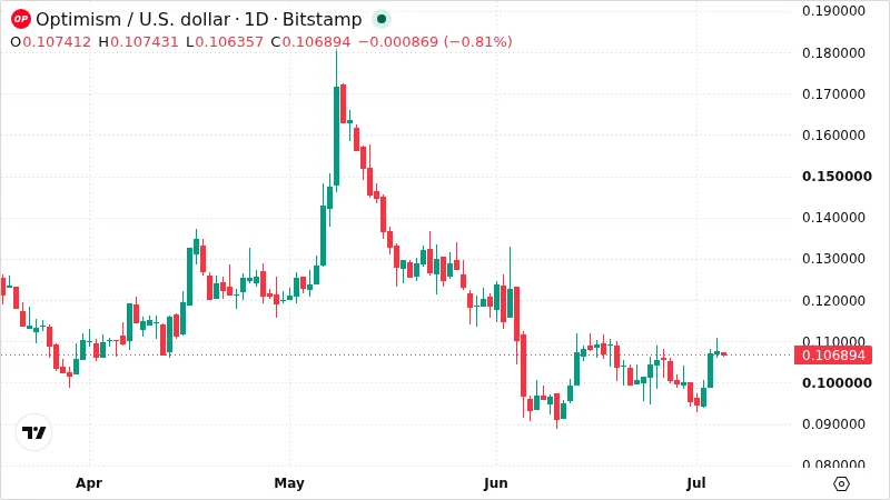 OPUSD chart