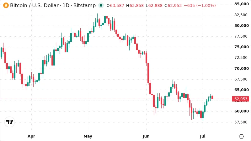BTCUSD chart