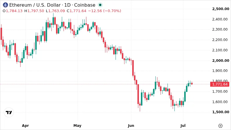 ETHUSD chart