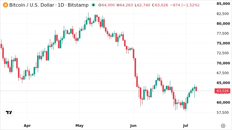 BTCUSD chart