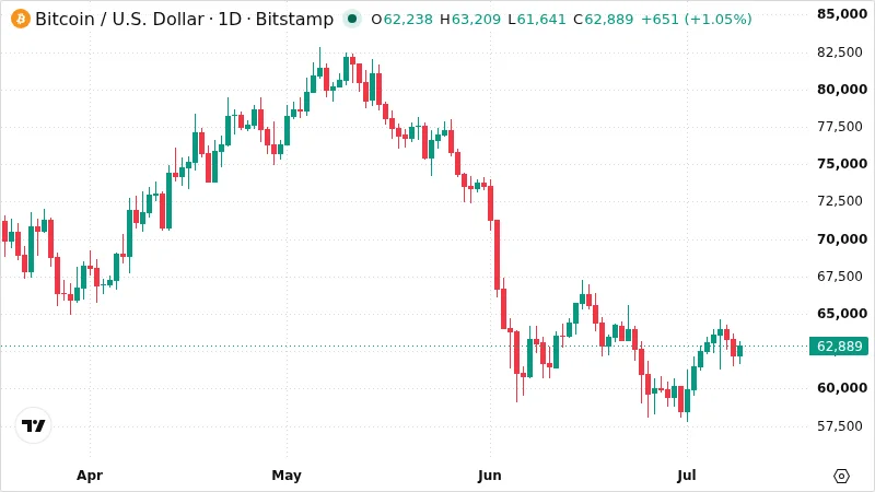 BTCUSD chart