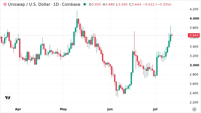 UNIUSD chart