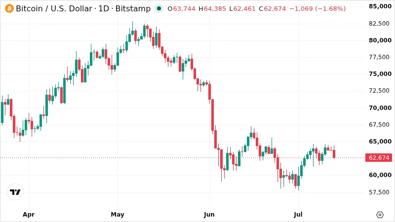 BTCUSD chart