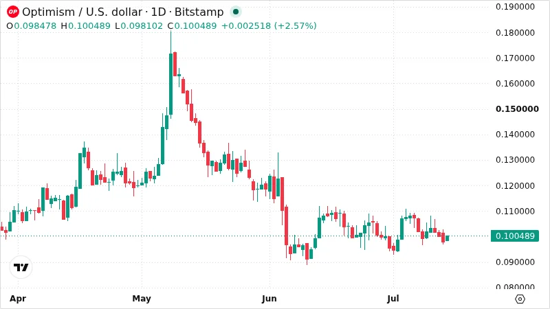 OPUSD chart