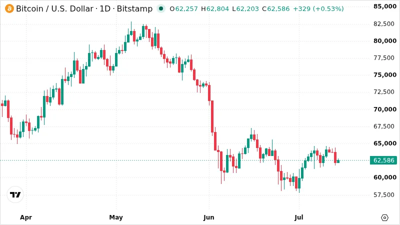 BTCUSD chart