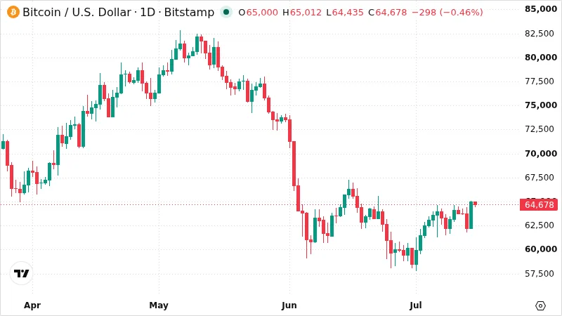 BTCUSD chart