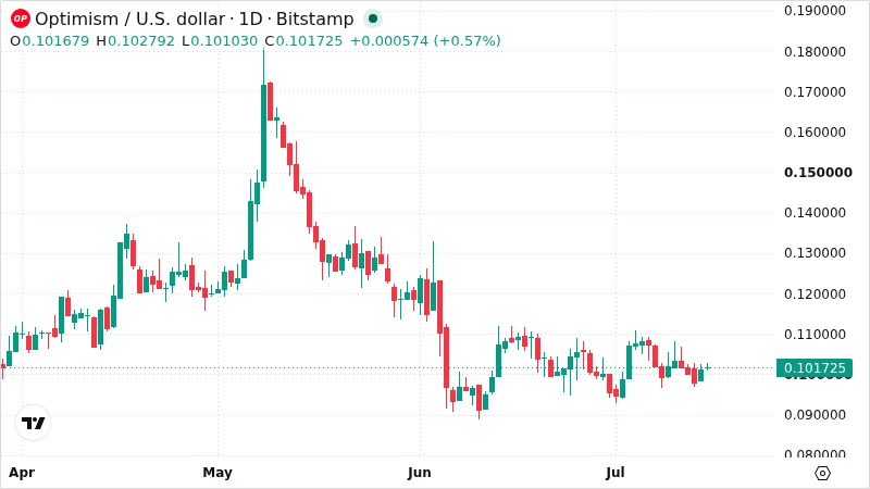 OPUSD chart