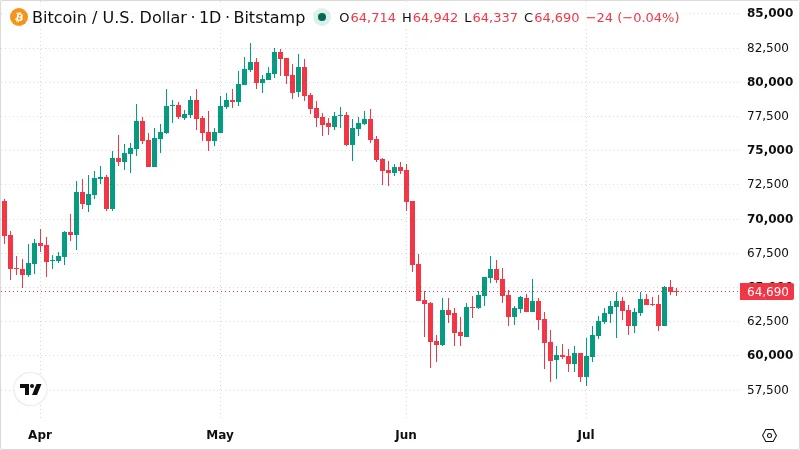 BTCUSD chart