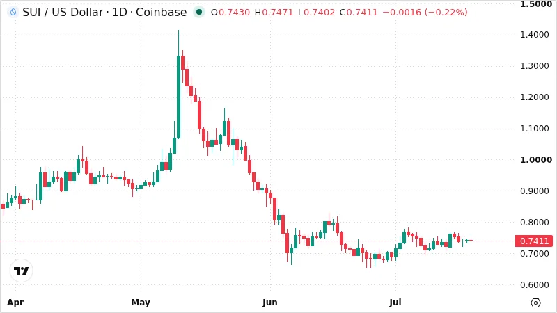 SUIUSD chart