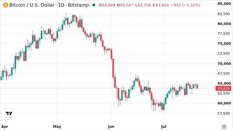 BTCUSD chart