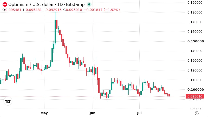 OPUSD chart