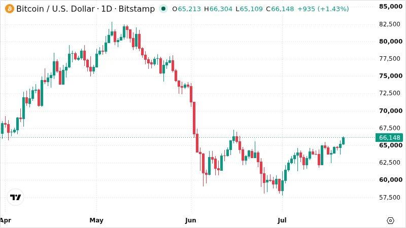 BTCUSD chart