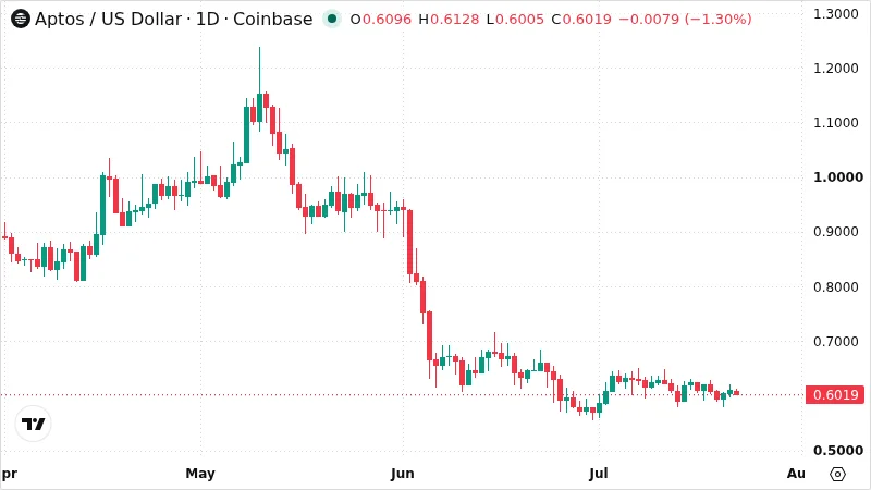 APTUSD chart