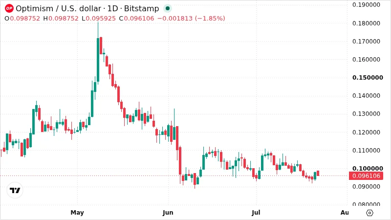 OPUSD chart