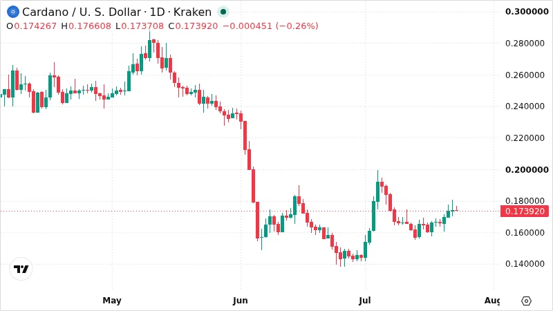 ADAUSD chart