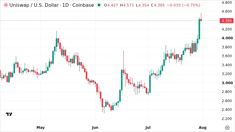 UNIUSD chart