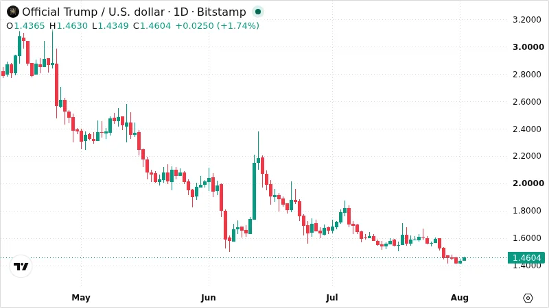 TRUMPUSD chart