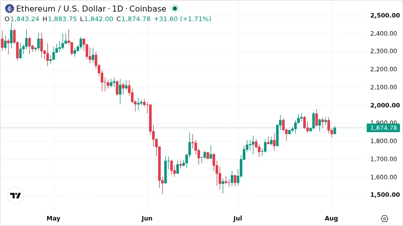 ETHUSD chart