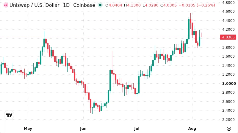 UNIUSD chart