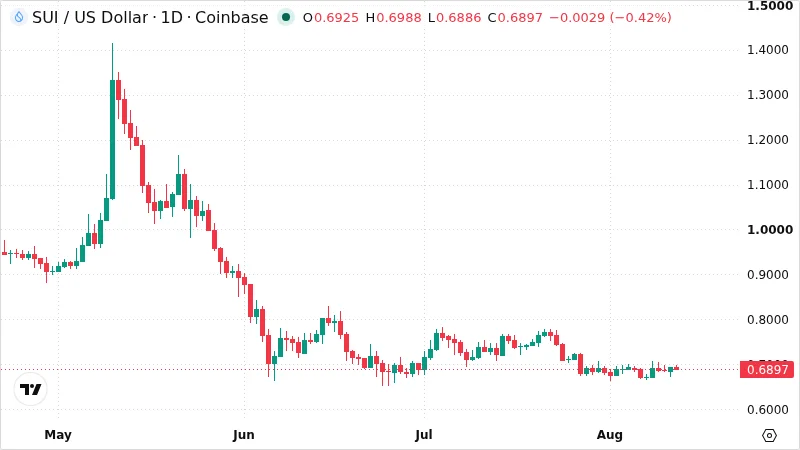 SUIUSD chart