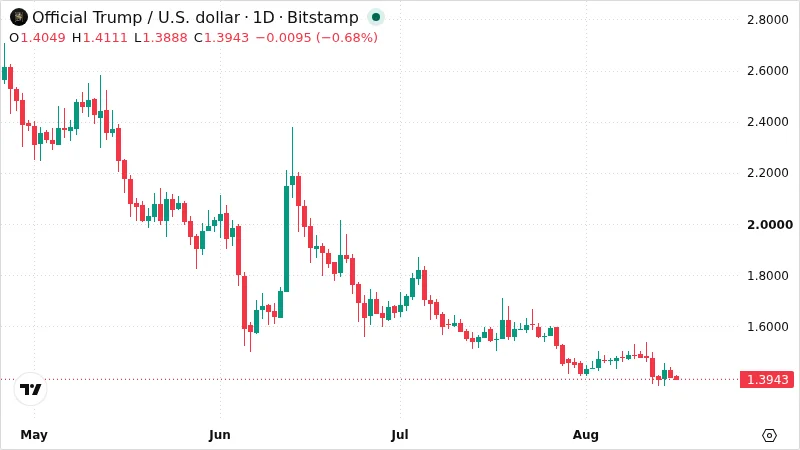 TRUMPUSD chart