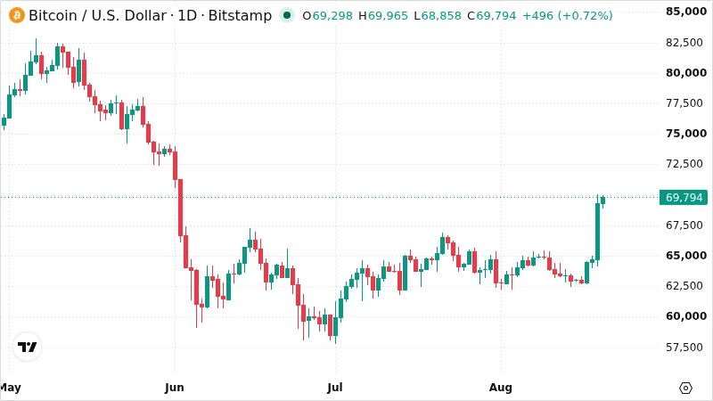 BTCUSD chart