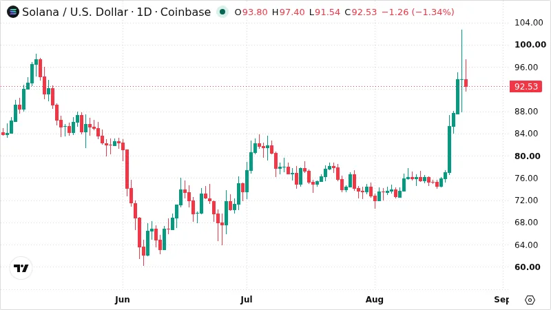 SOLUSD chart