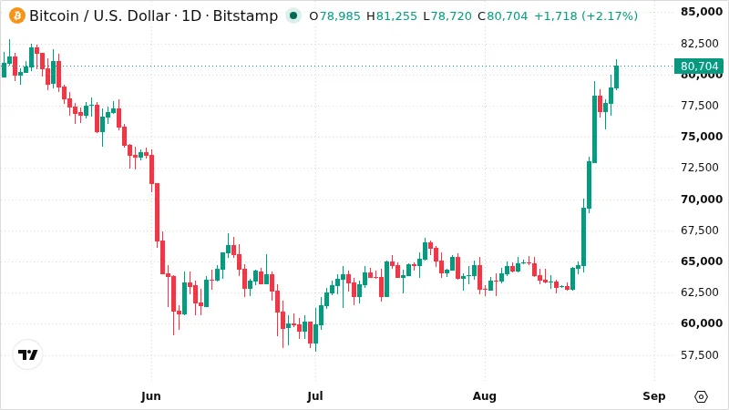 BTCUSD chart