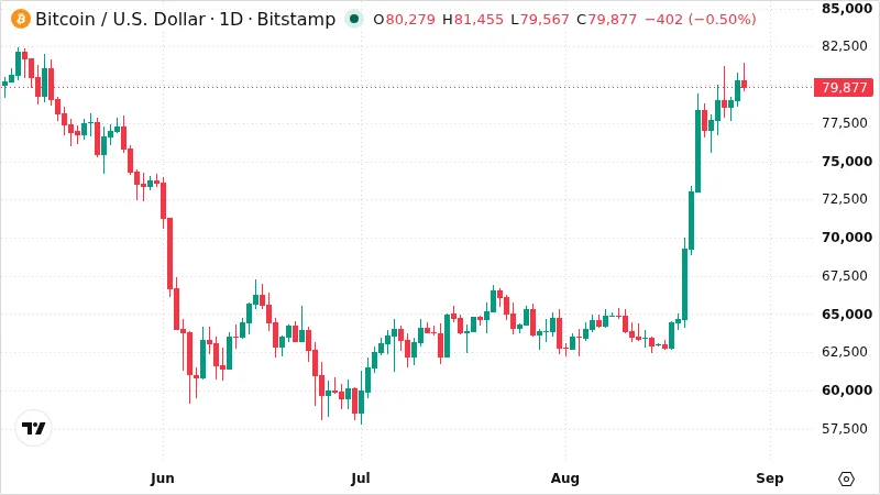 BTCUSD chart